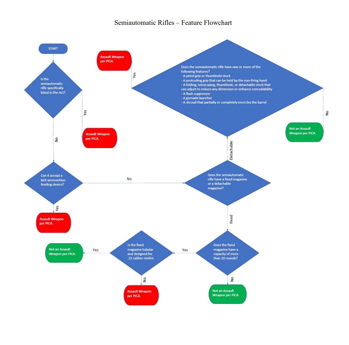 Illinois PICA identification flowchart